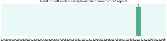 Could Simethicone cause Left ventricular dysfunction?